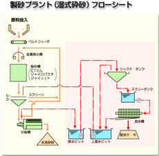 Flow chart of a sand production plant